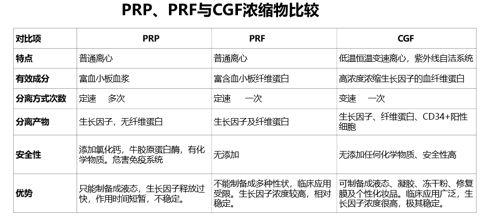 PRP PRF CGF離心機區域