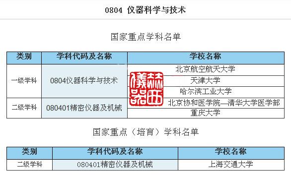 儀器科學與技術國家重點學科名單